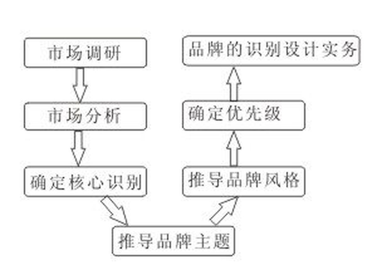 深圳品牌設(shè)計(jì)項(xiàng)目流程