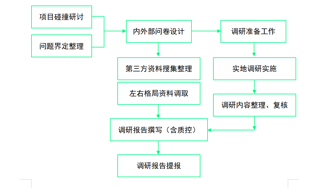 調研流程