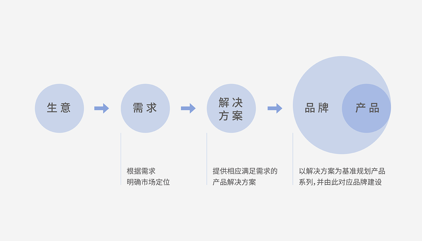 創思泰戰略創新模型設計－左右格局