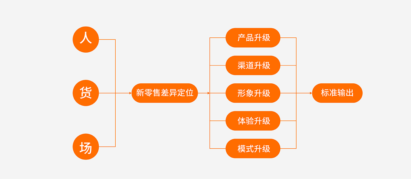 品牌戰略升級－人財物重構